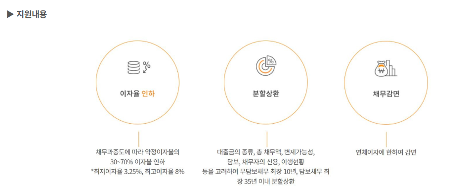 채무조정