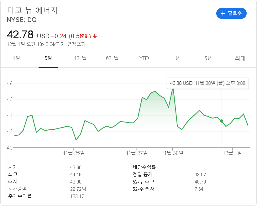  DQ 다초 뉴 에너지 주가/ 다초 뉴에너지 Trina 에게 폴리실리콘 공급 협약 / 다초 뉴 에너지 긍정적 뉴스