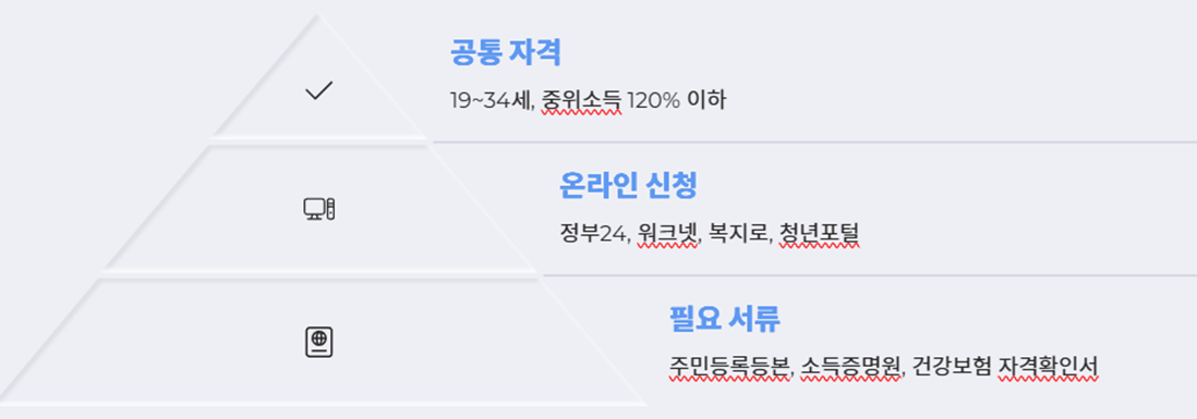 지원금 신청자격 및 방법