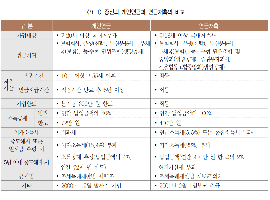 개인연금저축과 연금저축 비교