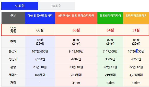 59타입 예상분양가