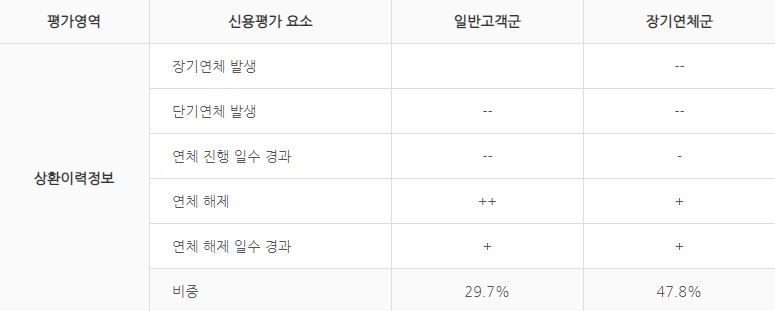 신용평가요소-상환이력정보표