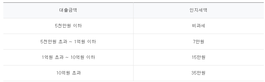 군간부 전세자금대출 인지세