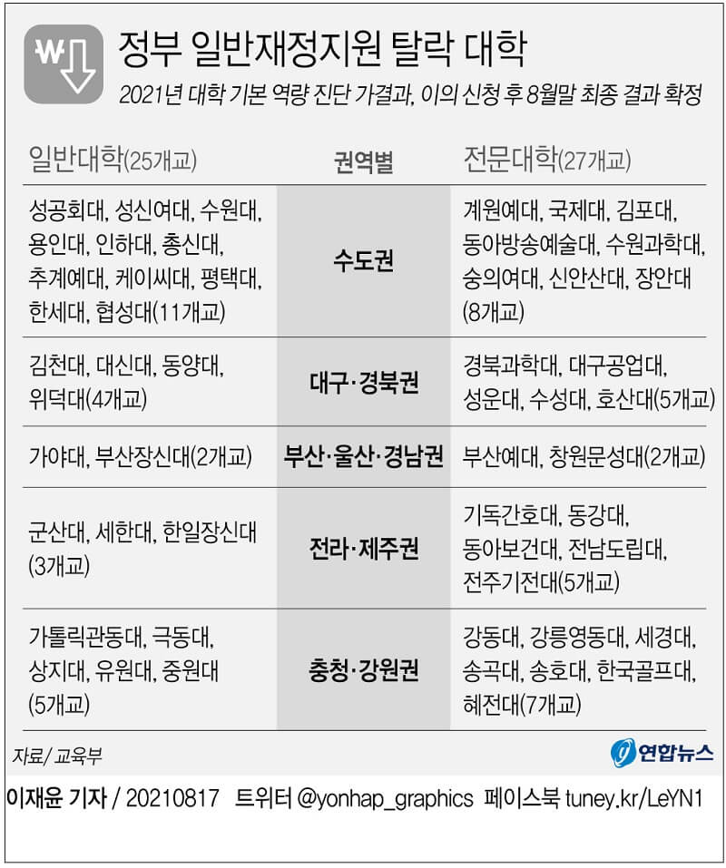  어쩌나!...정부 재정 지원 탈락 대학들