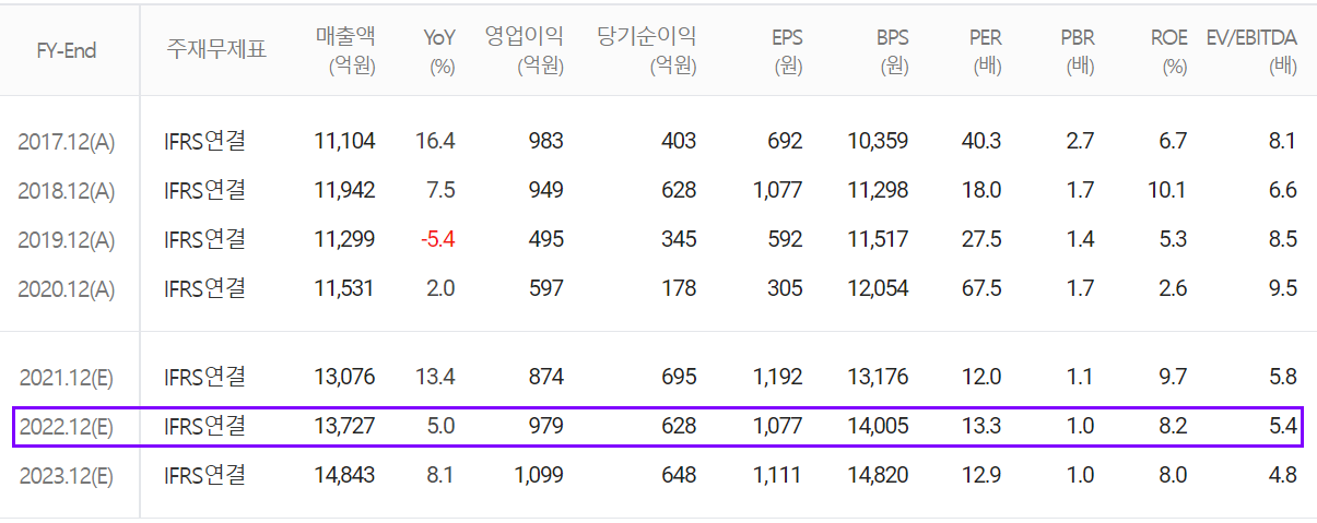 서울반도체 컨센서스