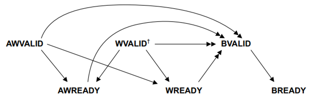 AXI4 write transaction handshake dependency