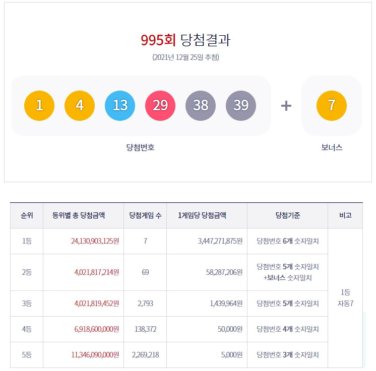  로또 955회 1등 7명 모두 자동... 당첨번호 및 실수령액 확인