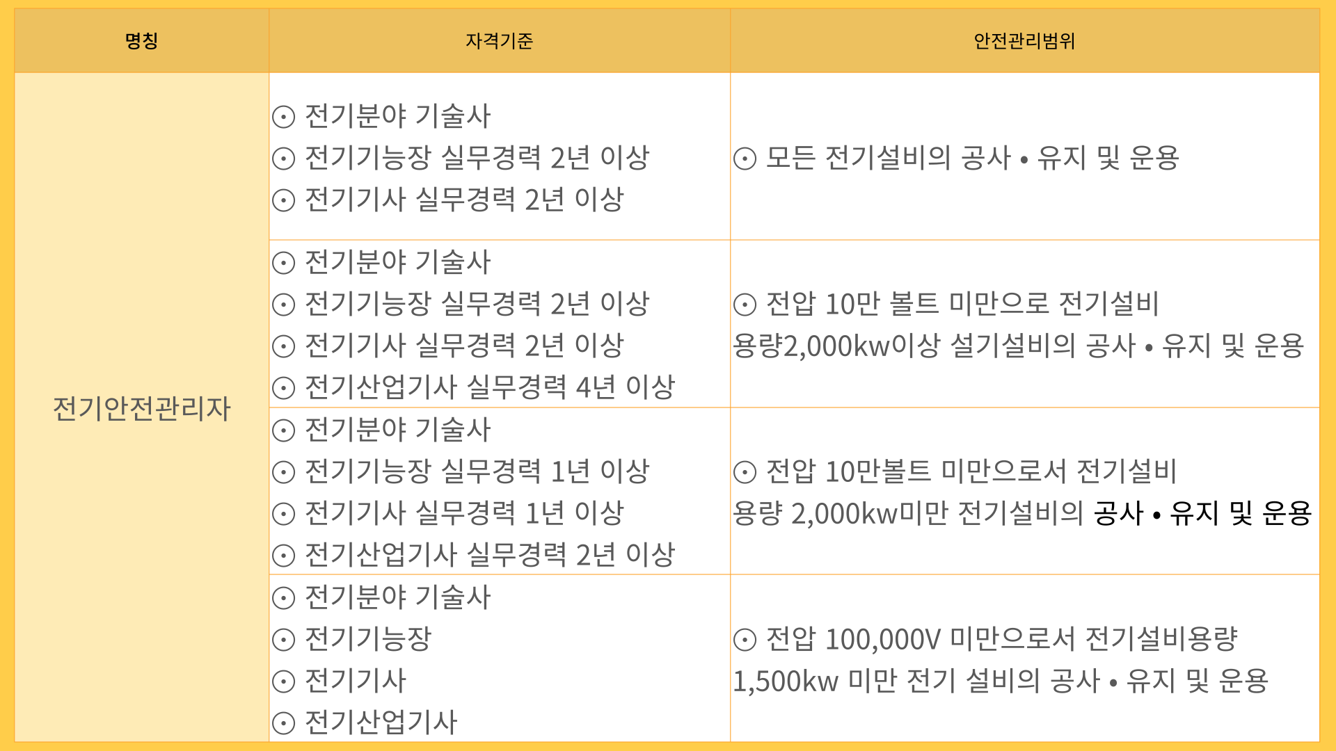 전기안전관리자 선임기준