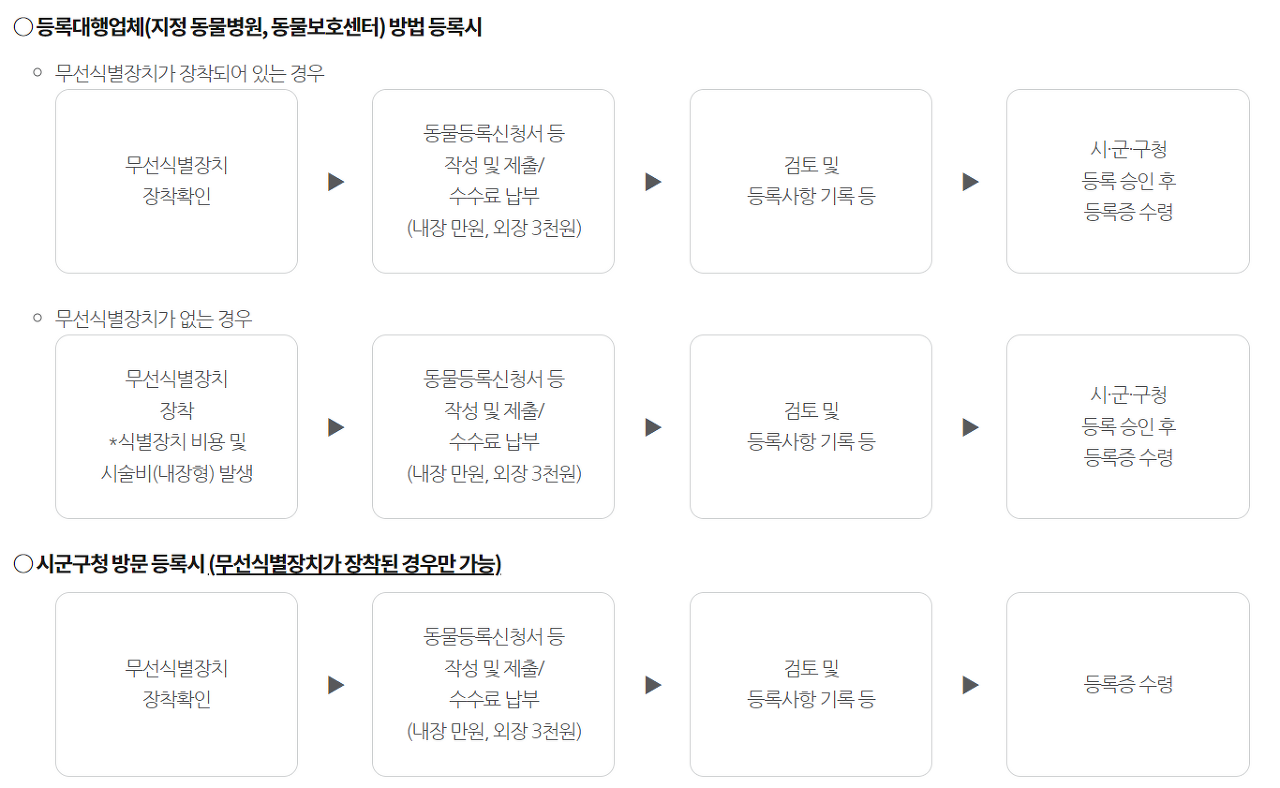 동물등록절차