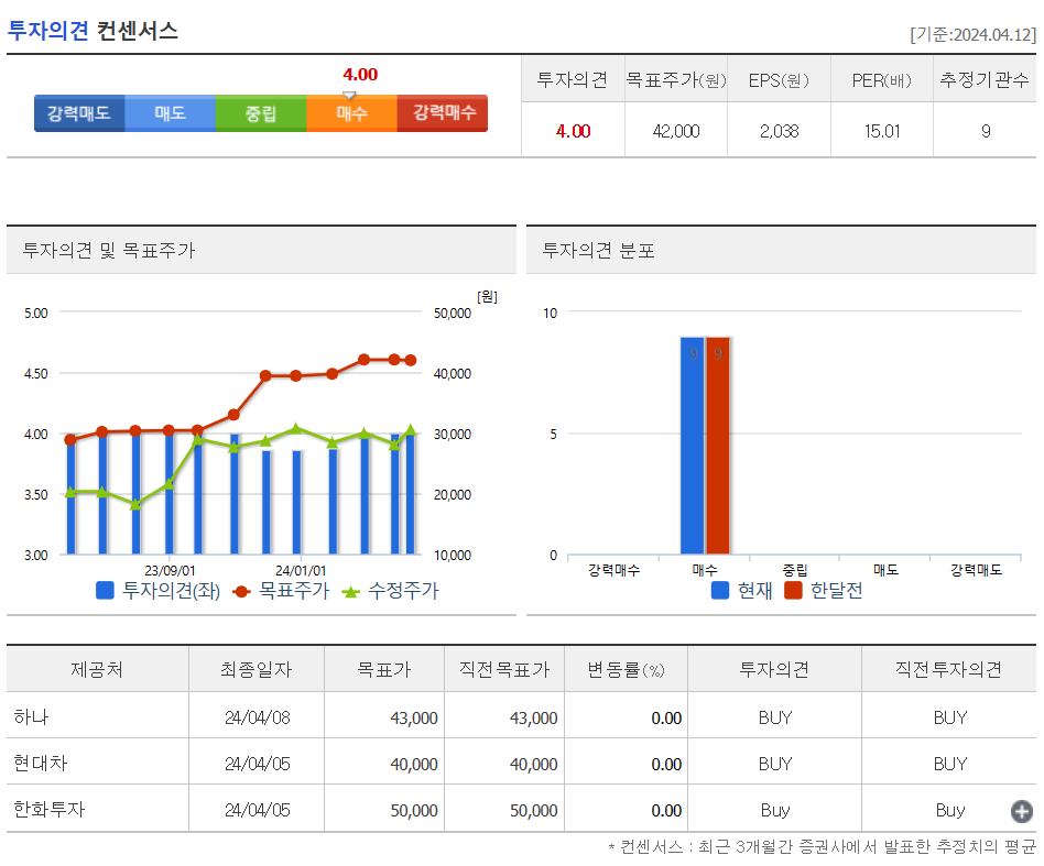 투자의견