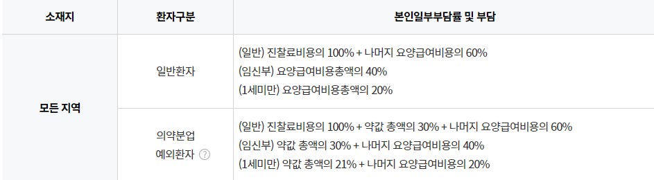 병원비 부담 기준&#44; 약값 기준&#44; 의원&#44; 병원&#44; 보건소 진료비 본인부담금&#44; 급여와 비급여 차이&#44; 전액본인부담&#44; 비급여항목