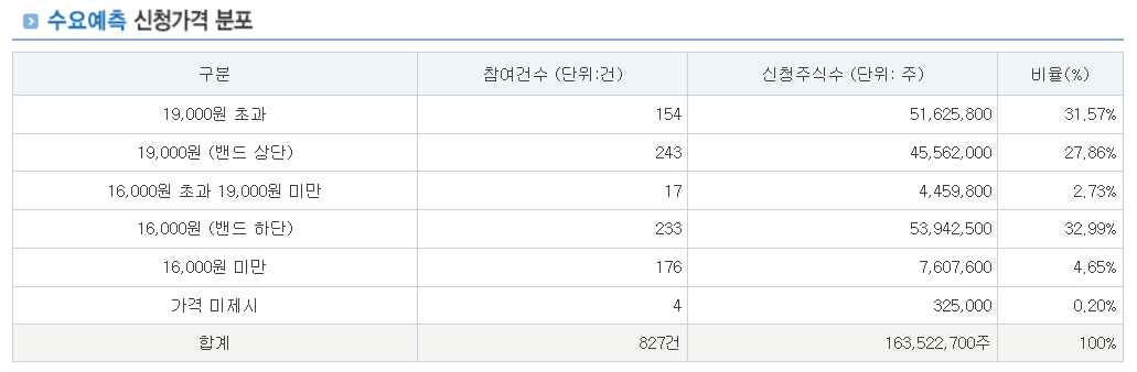 뱅크웨어글로벌 공모주 수요예측결과. 청약결과 분석