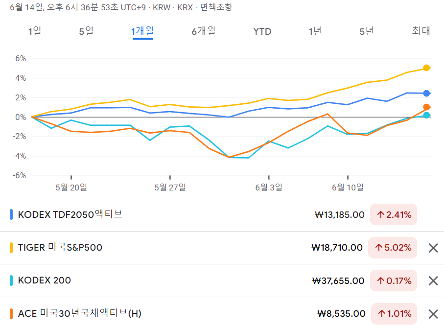 생애주기형 KODEX TDF2050액티브 ETF 수익율 비교 - 최근 1개월