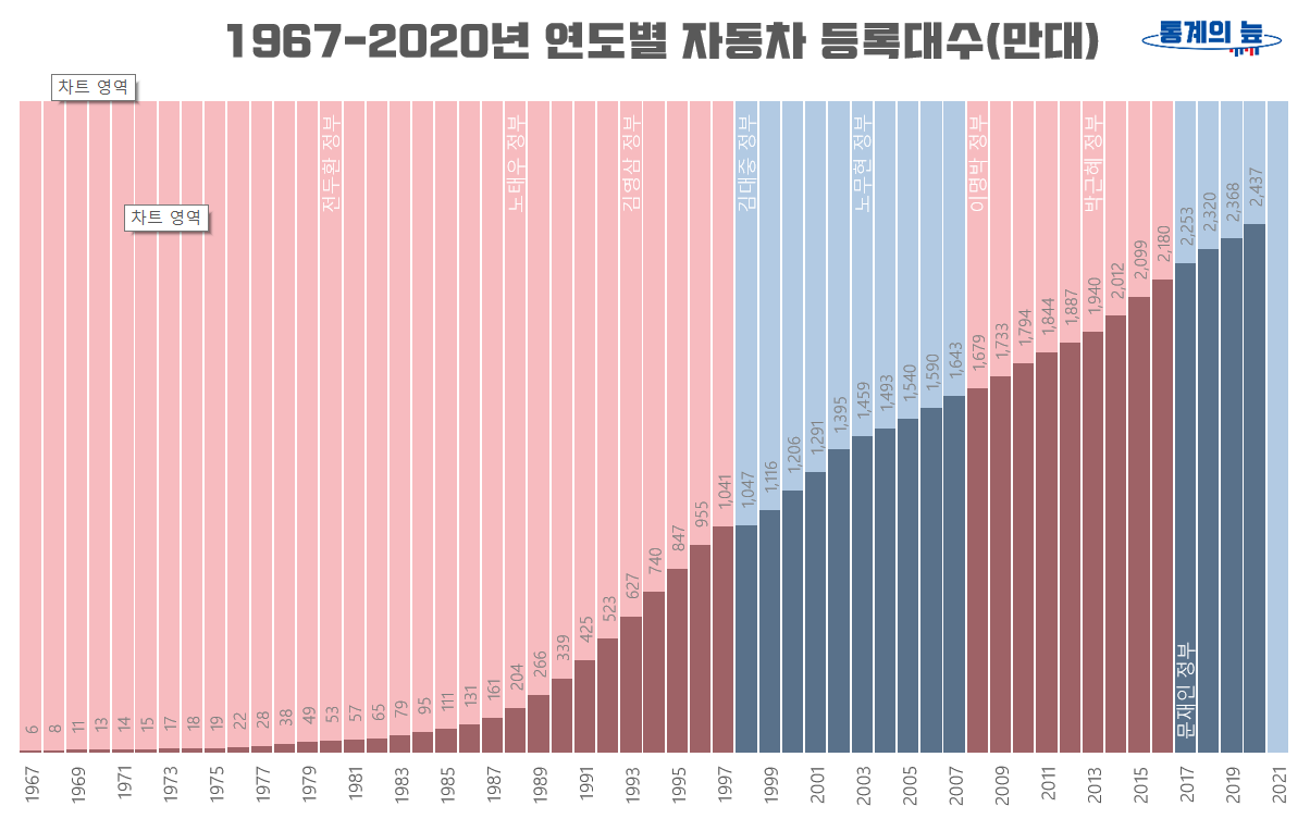 1967-2020년 연도별 자동차 등록대수 그래프