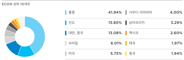 ECON 국가별 비중표