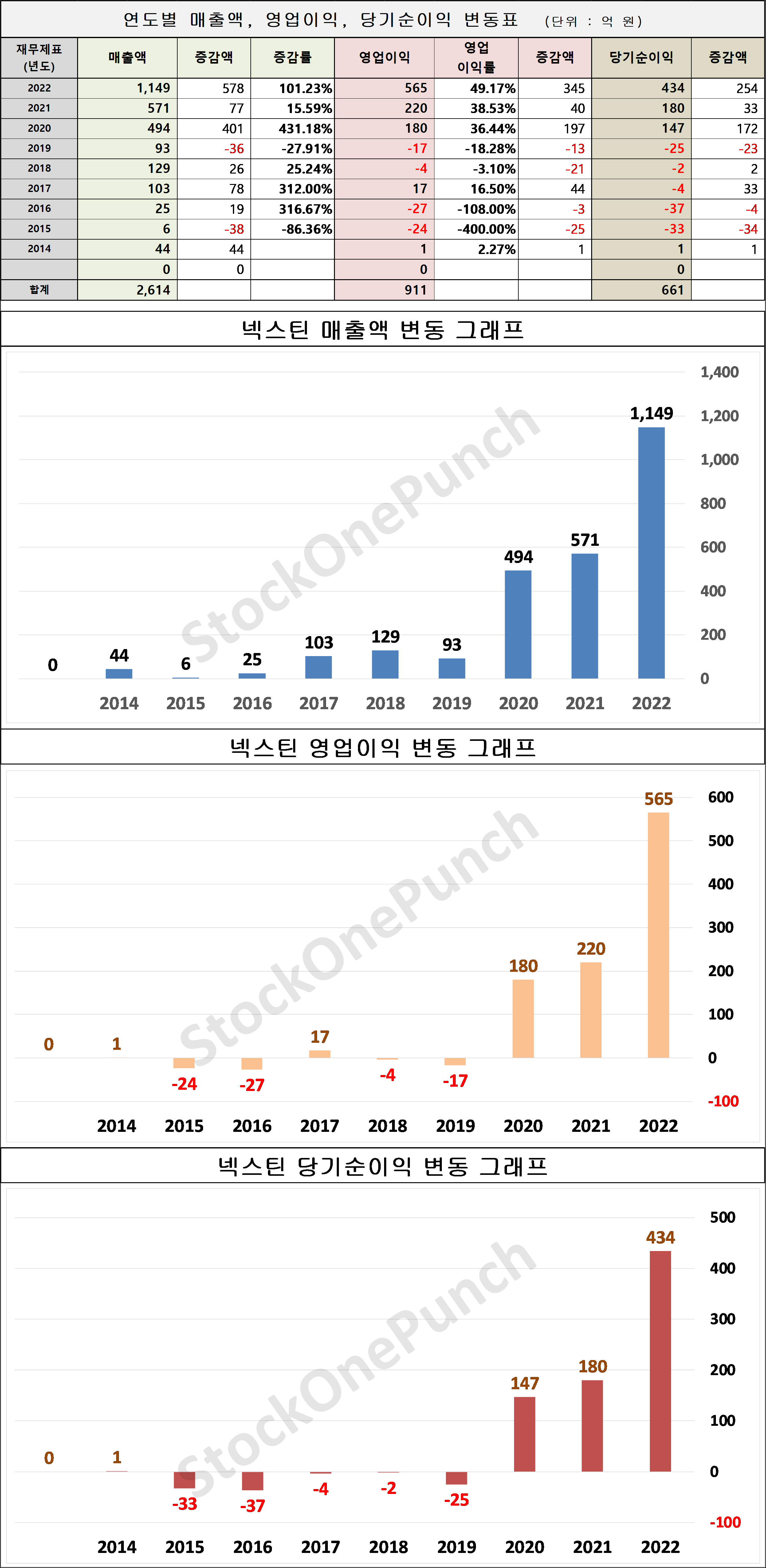 넥스틴 의 매출액&#44; 영업이익&#44; 당기순이익 변동표 및 그래프