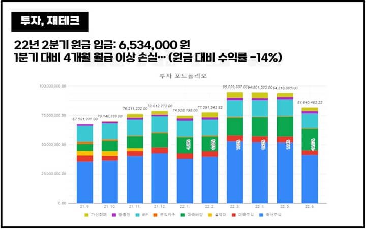 22년-2분기-투자-재테크-총액