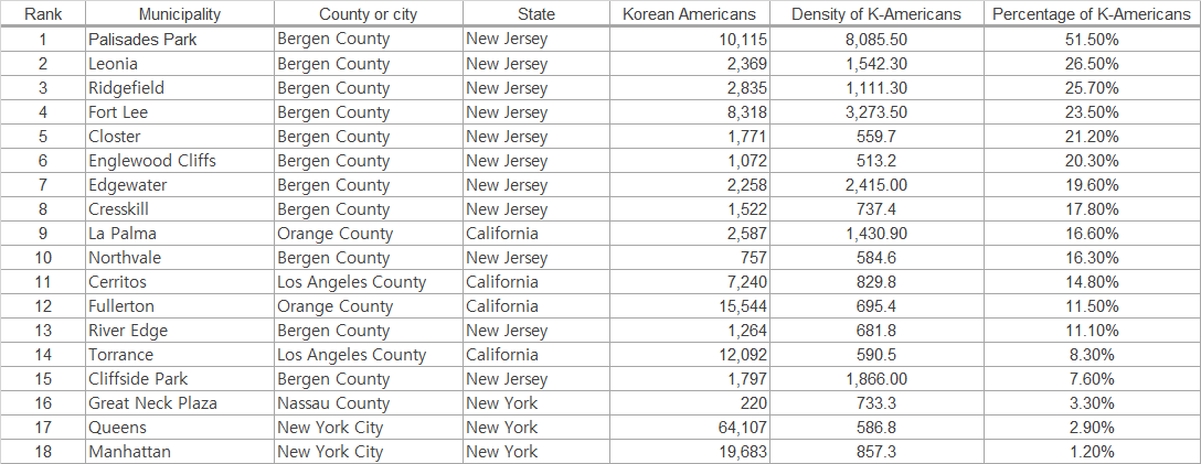 한국계 미국인 뮤니시팰러티 Top10