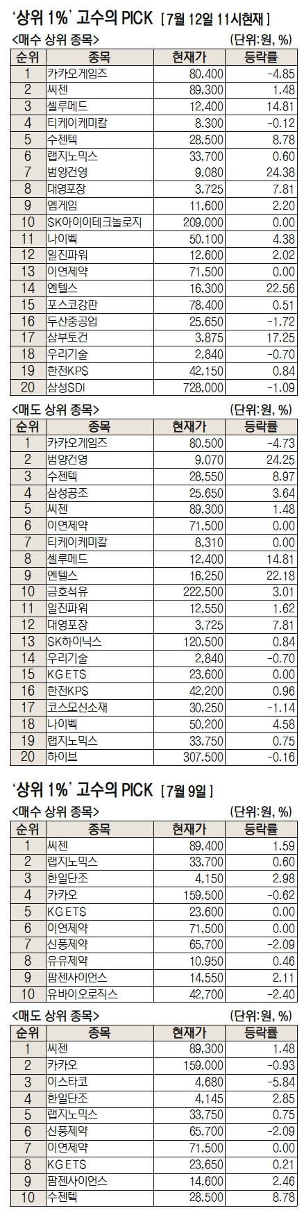  [코로나 재유행] 매수 1위 종목은? ㅣ  우선주 사라고?
