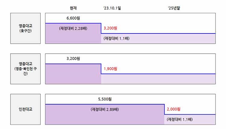 인천대교·영종대교 통행료 인하