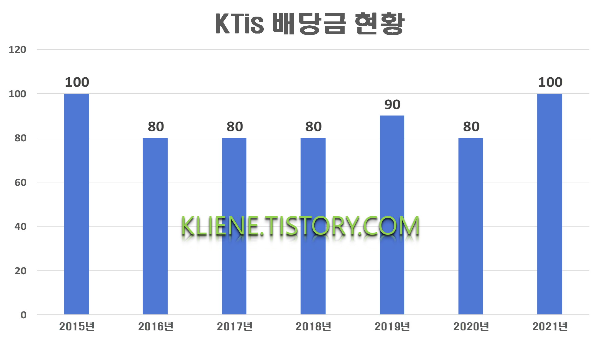  KTis 배당금(2021년)