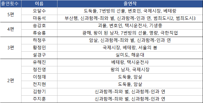 천만영화 최다주연