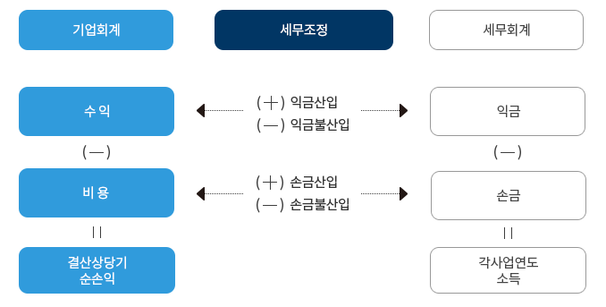 세정세무회계사무소 이미지