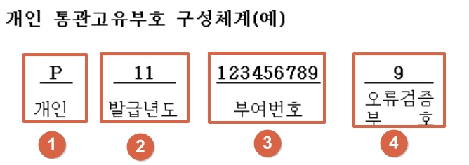 개인통관부호 구성체계_개인통관고유번호