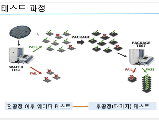 테스트 과정