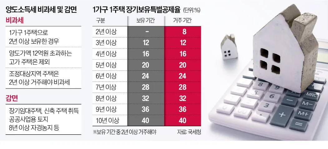 1가구 2주택 양도소득세