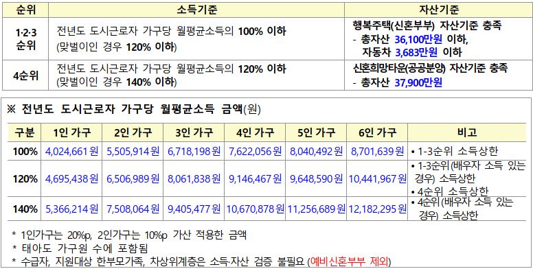 신혼부부 매입임대주택2 소득 및 자산 기준