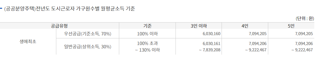 생애최초 공공주택 소득기준표를 나타냄