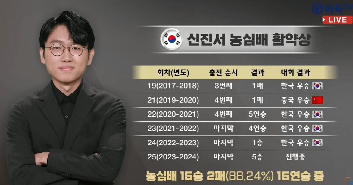 제25회 농심신라면배 세계바둑최강전 13국