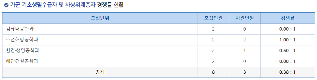 2023학년도 국립 목포해양대학교 정시 가군 기초생활수급자 및 차상위계층자 경쟁률 현황