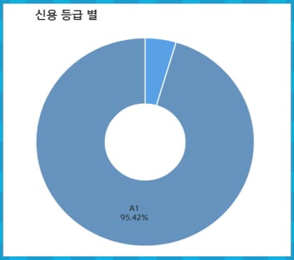 SOL 머니마켓액티브 신용등급 분류