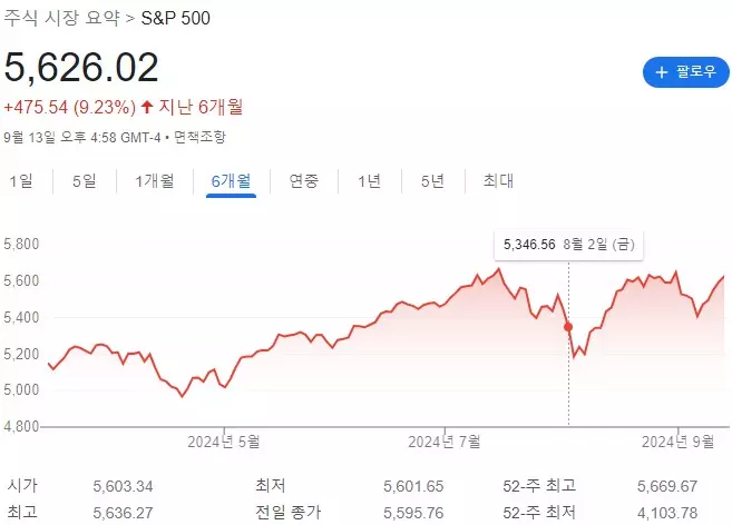 S&amp;P500 지수