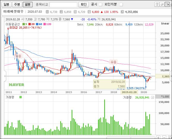 미래에셋대우 차트