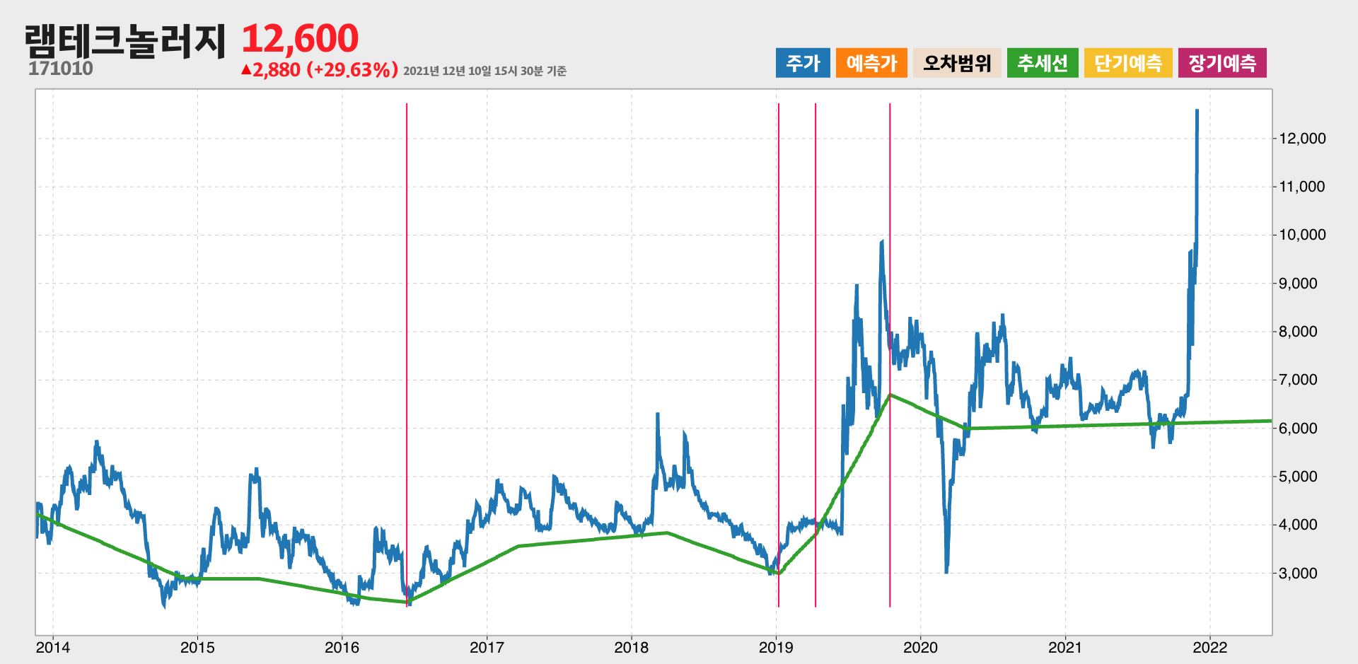 램테크놀러지 8년간 추세