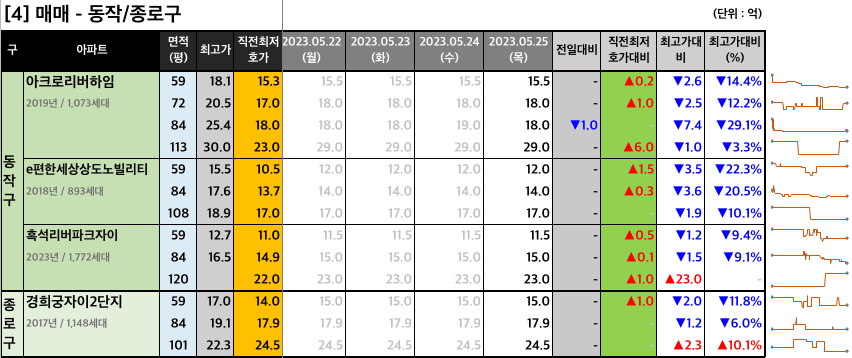 동작종로구 매매 최저 호가