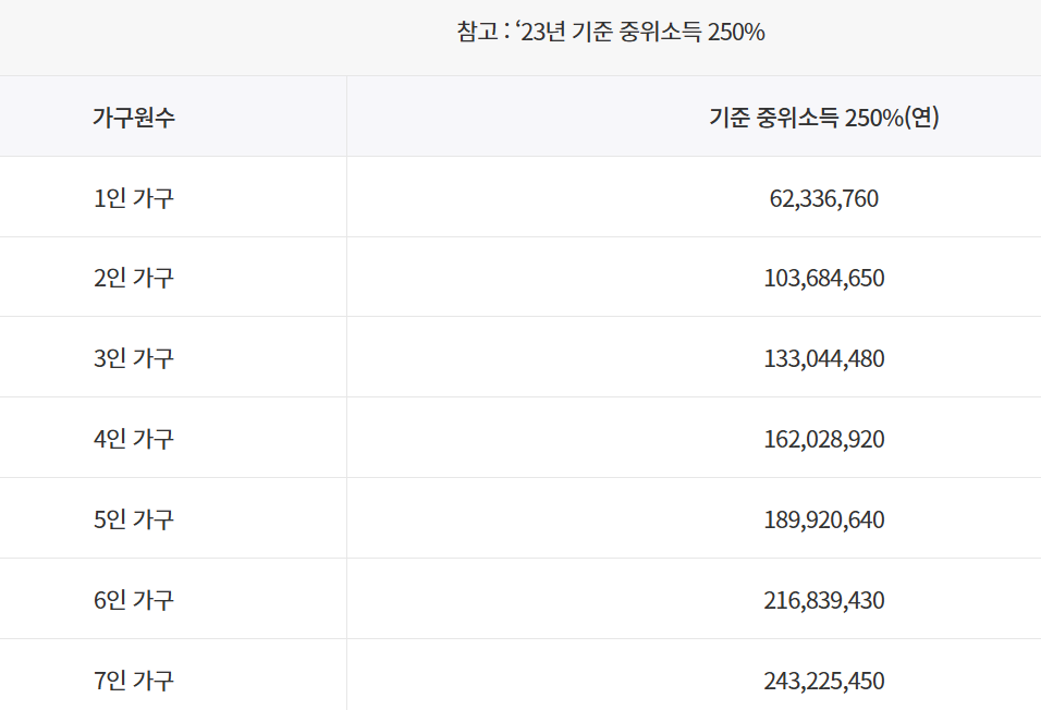 청년도약계좌 기준 중위 소득