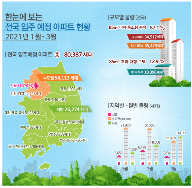  '21년 1분기(1월~3월) 전국 아파트 80,387세대, 서울 아파트 11,370세대 입주 예정
