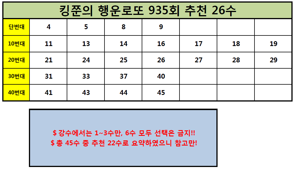  로또 935회 추천수 분석 26수!! (Feat. 돈을 부르는 황금두꺼비)
