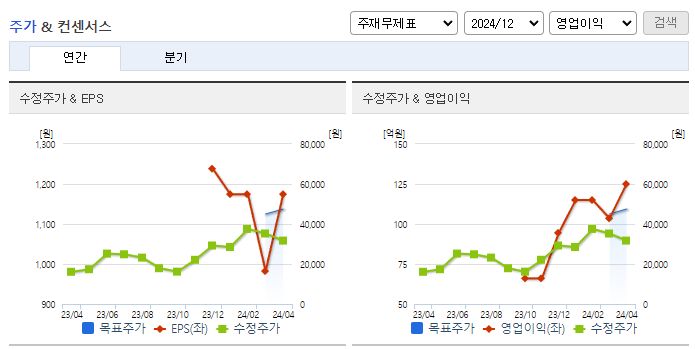 오로스테크놀로지_컨센서스