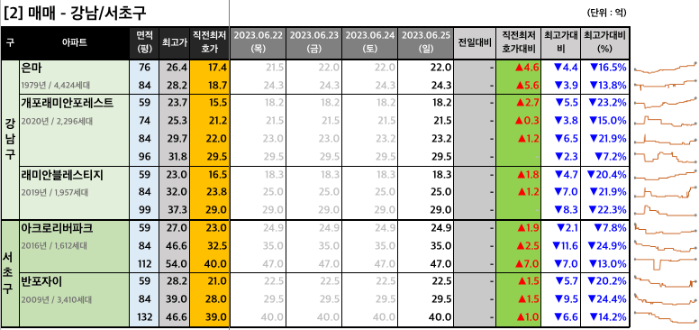 강남서초구 매매 최저 호가