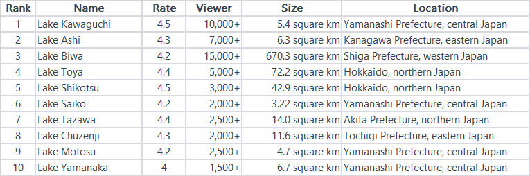 일본 관광지 10대 호수 Top10