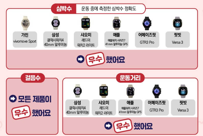 심박수 성능 비교