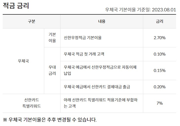 우체국-신한우정적금-금리