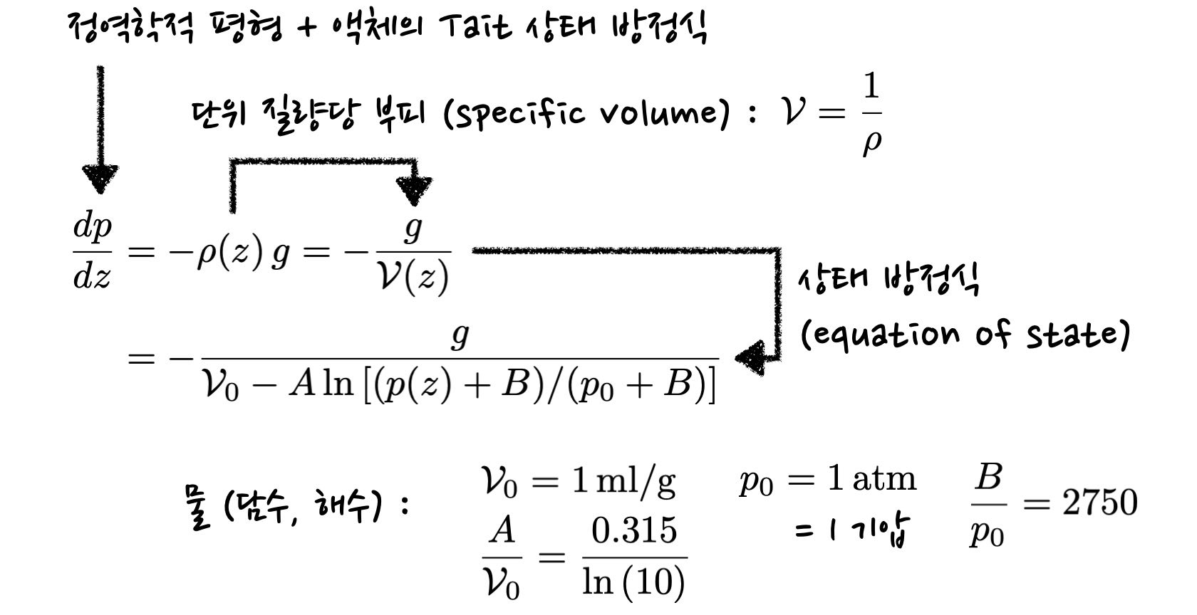 schematics of hydrostatic equilibrium of water, in conjunction with Tait equation of state for liquid