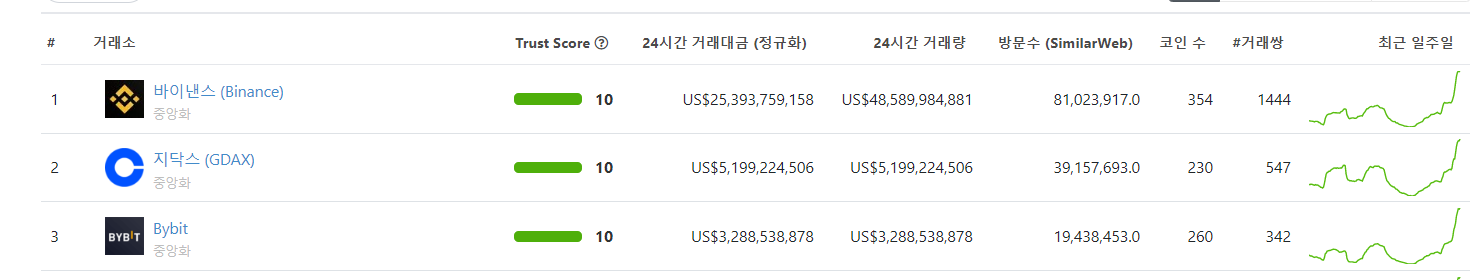  코인 거래소 순위 및 가입 혜택 30,000달러 즉시 입금 가능