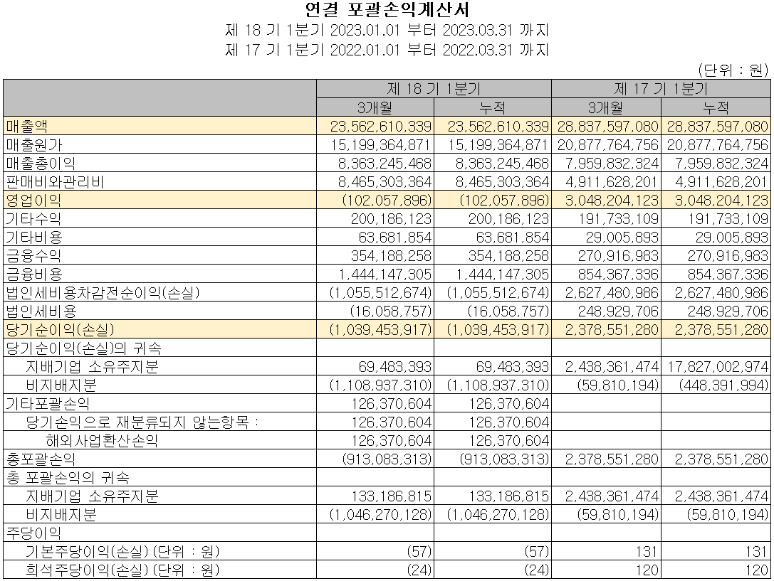 덕산테코피아 - 손익계산서